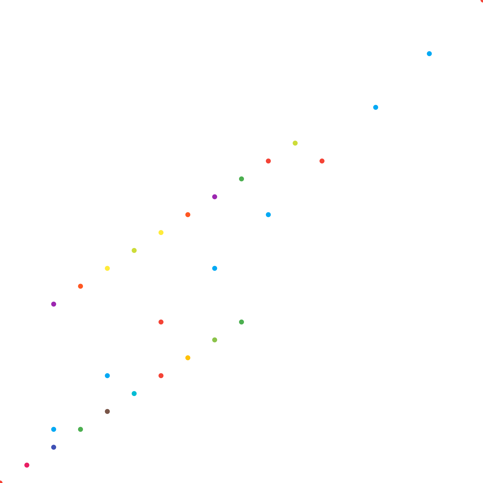 ScatterChart